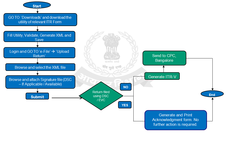 Procedure To File Income Tax Returns Online Or E-Filing - GovInfo.me